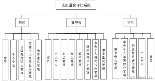 基于JavaWeb的班級(jí)量化評(píng)比系統(tǒng)設(shè)計(jì)與實(shí)現(xiàn)