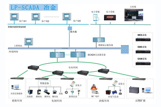 SCADA系統(tǒng)助力工廠智能化管理 操作便捷易上手