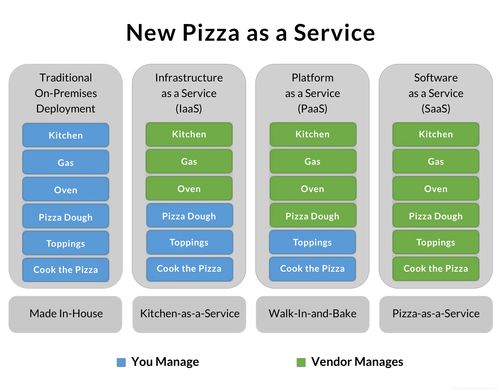 SaaS、PaaS與IaaS 云計算服務模式的層級解析