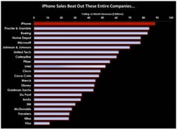 蘋果僅iphone業務就超過了微軟 可口可樂和麥當勞